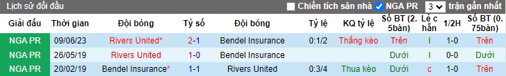 Nhận định, soi kèo Rivers United vs Bendel Insurance, 22h00 ngày 28/12 - Ảnh 3