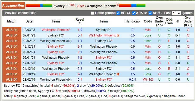 Nhận định, soi kèo Sydney FC vs Wellington Phoenix, 15h45 ngày 29/12 - Ảnh 3