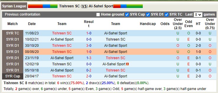 Nhận định, soi kèo Tishreen SC vs Al-Sahel Sport, 18h00 ngày 29/12 - Ảnh 3
