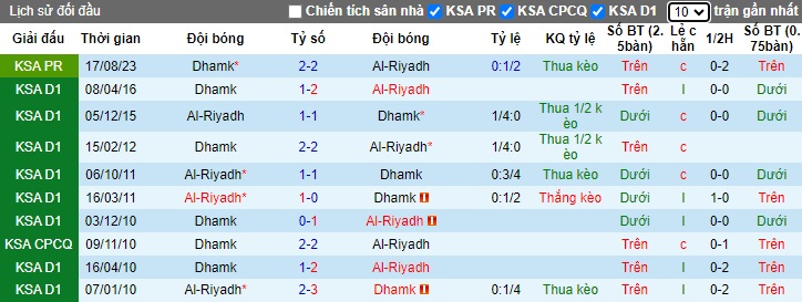 Soi kèo phạt góc Al-Riyadh vs Damac, 22h00 ngày 28/12 - Ảnh 3