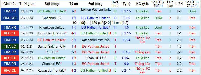 Soi kèo phạt góc Pathum United vs Chiangrai United, 19h00 ngày 28/12 - Ảnh 1