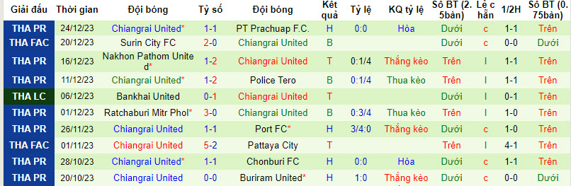 Soi kèo phạt góc Pathum United vs Chiangrai United, 19h00 ngày 28/12 - Ảnh 2