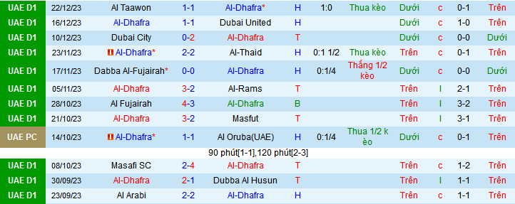 Nhận định, soi kèo Al-Dhafra vs Al Oruba, 20h05 ngày 30/12 - Ảnh 1