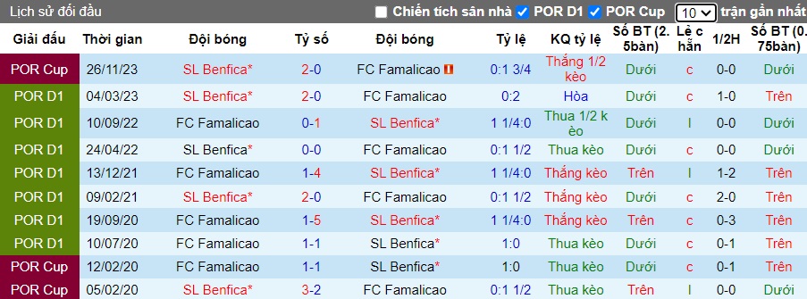 Nhận định, soi kèo Benfica vs Famalicao, 01h45 ngày 30/12 - Ảnh 2