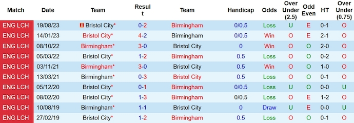 Nhận định, soi kèo Birmingham vs Bristol City, 2h45 ngày 30/12 - Ảnh 3