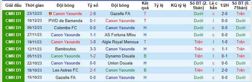 Nhận định, soi kèo Canon Yaounde vs Les Astres, 21h00 ngày 29/12 - Ảnh 1