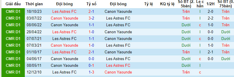 Nhận định, soi kèo Canon Yaounde vs Les Astres, 21h00 ngày 29/12 - Ảnh 3