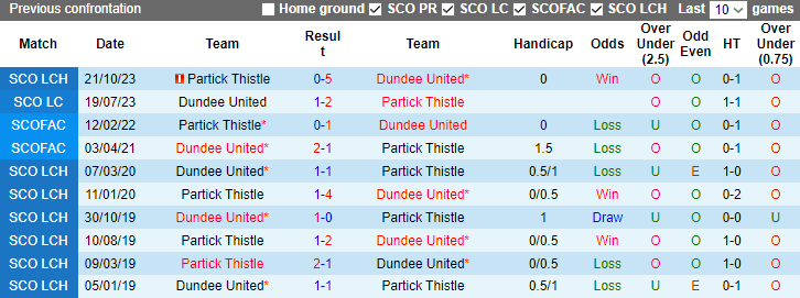 Nhận định, soi kèo Dundee United vs Partick Thistle, 2h45 ngày 30/12 - Ảnh 3
