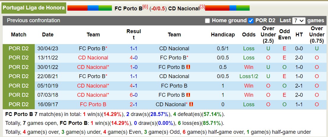 Nhận định, soi kèo FC Porto B vs CD Nacional, 18h00 ngày 30/12 - Ảnh 3