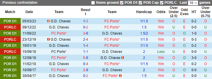 Nhận định, soi kèo FC Porto vs Chaves, 3h15 ngày 30/12 - Ảnh 3