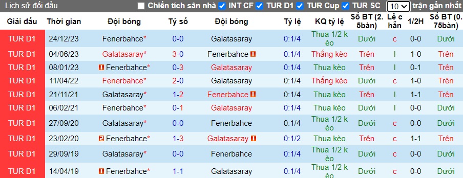 Nhận định, soi kèo Galatasaray vs Fenerbahce, 0h45 ngày 30/12 - Ảnh 1