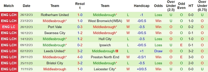 Nhận định, soi kèo Huddersfield Town vs Middlesbrough, 2h45 ngày 30/12 - Ảnh 2