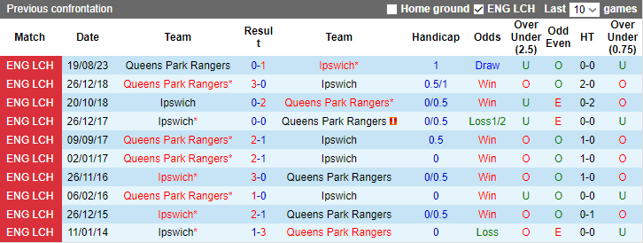 Nhận định, soi kèo Ipswich vs Queens Park Rangers, 2h45 ngày 30/12 - Ảnh 3