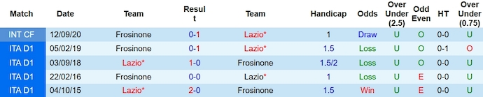 Nhận định, soi kèo Lazio vs Frosinone, 2h45 ngày 30/12 - Ảnh 3