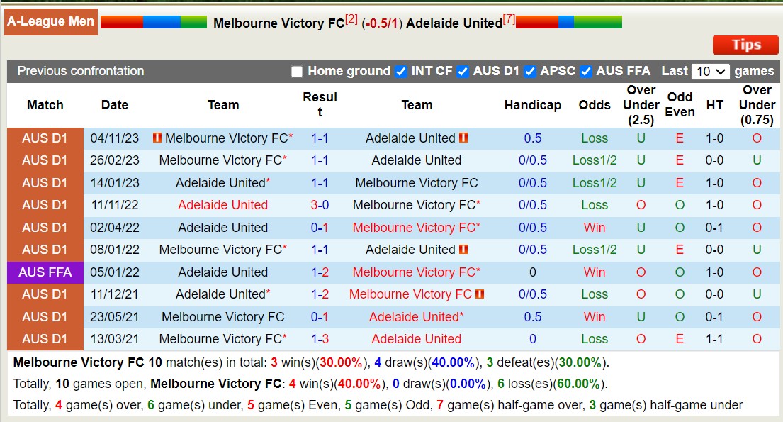 Nhận định, soi kèo Melbourne Victory FC vs Adelaide United, 15h45 ngày 30/12 - Ảnh 3