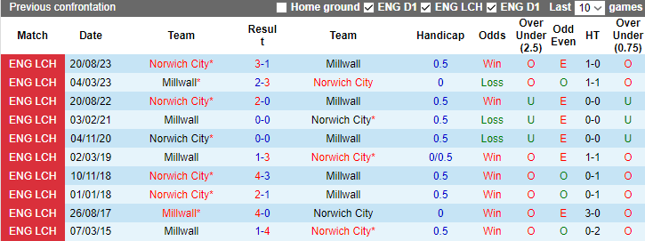 Nhận định, soi kèo Millwall vs Norwich City, 2h45 ngày 30/12 - Ảnh 3