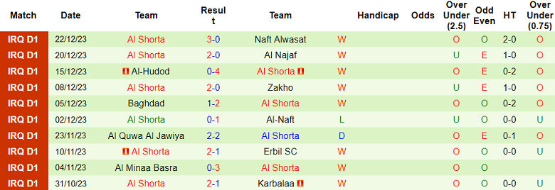 Nhận định, soi kèo Naft Al Basra vs Al Shorta, 18h30 ngày 30/12 - Ảnh 2