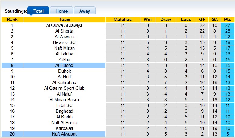 Nhận định, soi kèo Naft Alwasat vs Al-Hudod, 21h00 ngày 30/12 - Ảnh 4