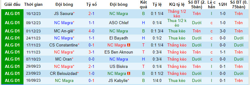 Nhận định, soi kèo NC Magra vs Union Sportive Souf, 21h15 ngày 29/12 - Ảnh 1