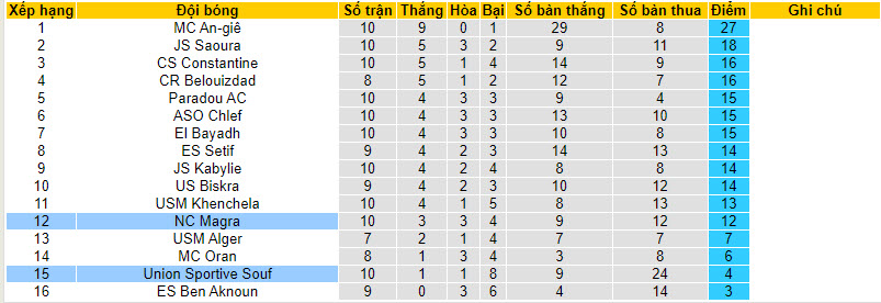 Nhận định, soi kèo NC Magra vs Union Sportive Souf, 21h15 ngày 29/12 - Ảnh 3