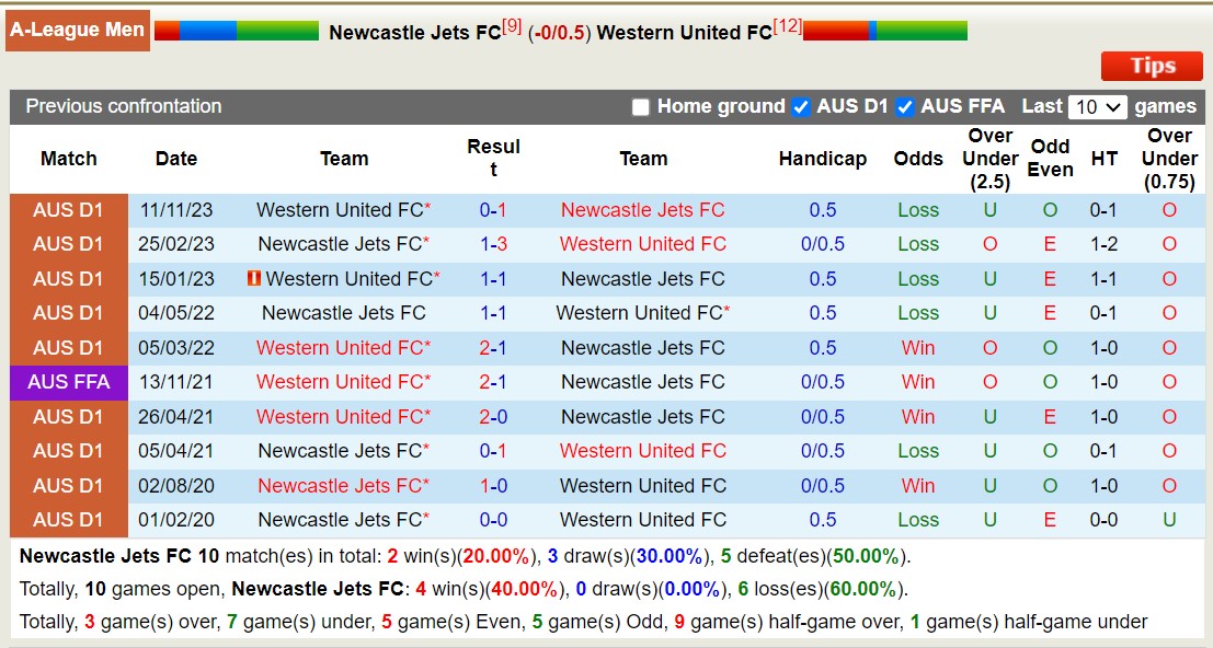 Nhận định, soi kèo Newcastle Jets FC vs Western United FC, 13h30 ngày 30/12 - Ảnh 3