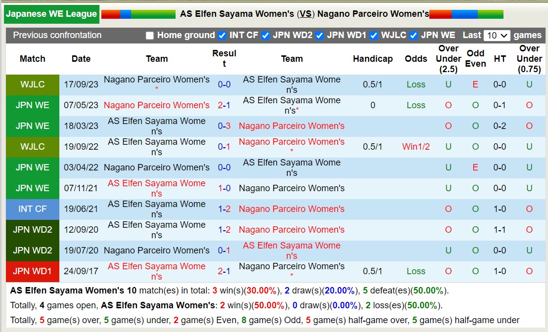 Nhận định, soi kèo Nữ AS Elfen Sayama vs Nữ Nagano Parceiro, 12h00 ngày 30/12 - Ảnh 3
