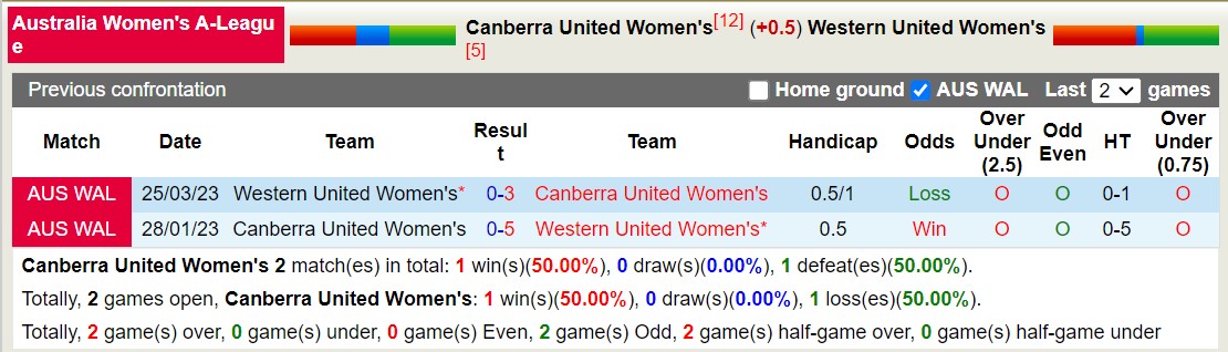 Nhận định, soi kèo Nữ Canberra United vs Nữ Western United, 13h00 ngày 30/12 - Ảnh 3