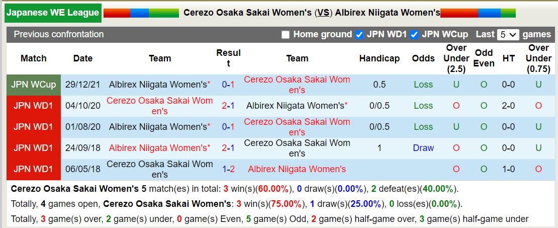 Nhận định, soi kèo Nữ Cerezo Osaka Sakai vs Nữ Albirex Niigata, 12h00 ngày 30/12 - Ảnh 3