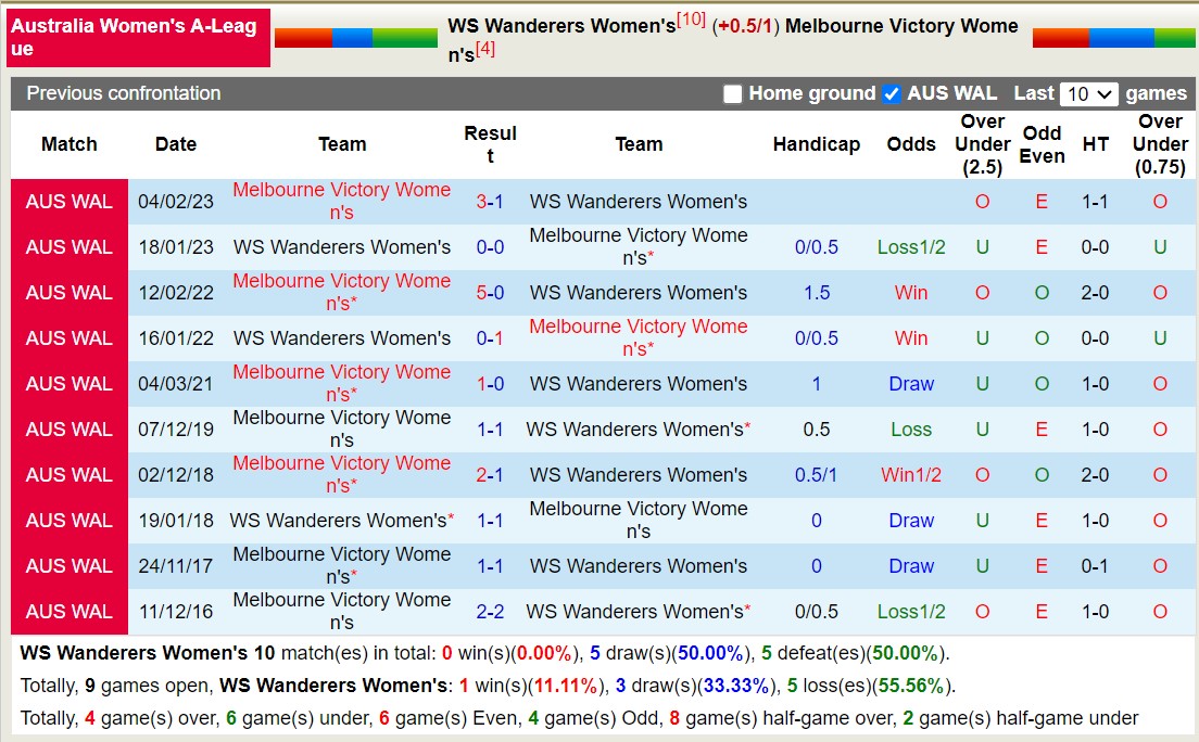 Nhận định, soi kèo Nữ WS Wanderers vs Nữ Melbourne Victory, 14h00 ngày 30/12 - Ảnh 3