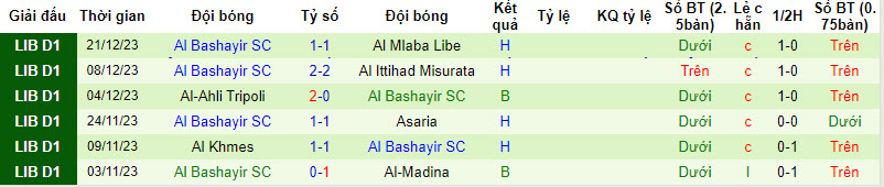 Nhận định, soi kèo Olympic Azzaweya vs Al Bashayir SC, 20h10 ngày 29/12 - Ảnh 2