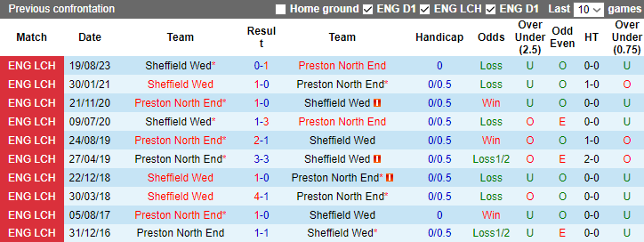 Nhận định, soi kèo Preston North End vs Sheffield Wed, 2h45 ngày 30/12 - Ảnh 3