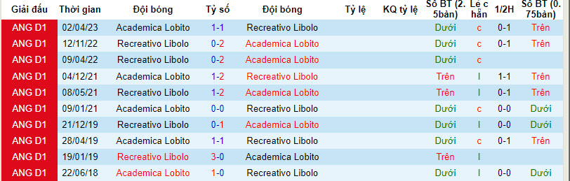 Nhận định, soi kèo Recreativo Libolo vs Academica Lobito, 21h00 ngày 29/12 - Ảnh 4
