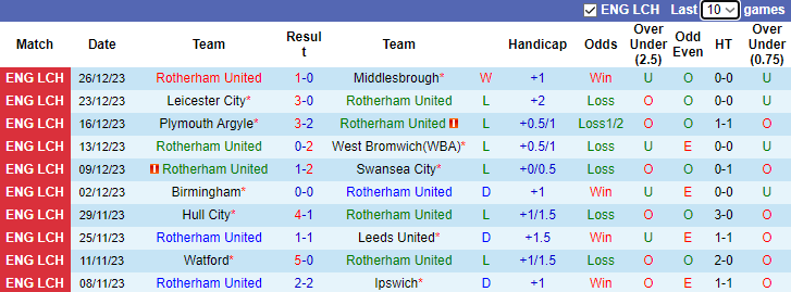 Nhận định, soi kèo Rotherham United vs Sunderland, 2h45 ngày 30/12 - Ảnh 1