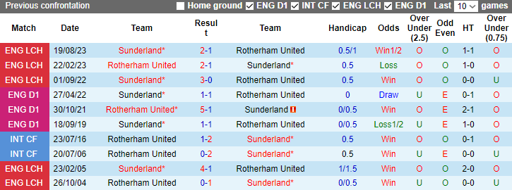 Nhận định, soi kèo Rotherham United vs Sunderland, 2h45 ngày 30/12 - Ảnh 3