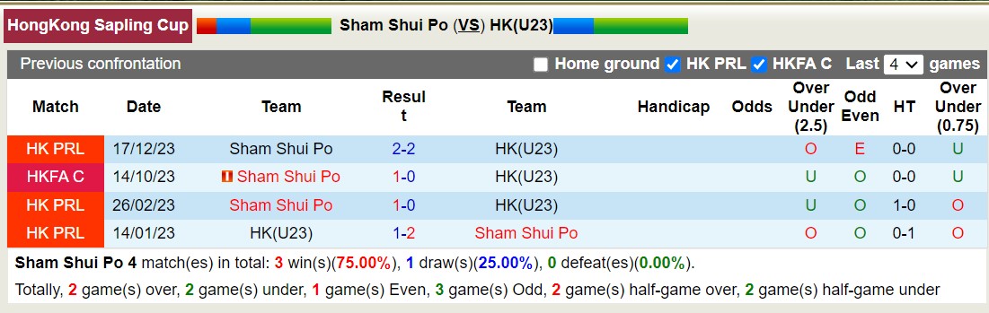 Nhận định, soi kèo Sham Shui Po vs HK(U23), 14h00 ngày 30/12 - Ảnh 3