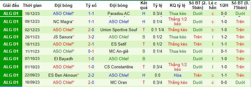 Nhận định, soi kèo USM Khenchela vs ASO Chlef, 21h15 ngày 29/12 - Ảnh 2