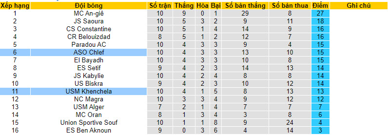 Nhận định, soi kèo USM Khenchela vs ASO Chlef, 21h15 ngày 29/12 - Ảnh 4