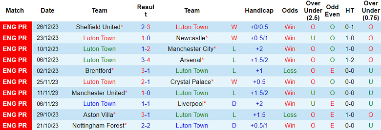 Phân tích tỷ lệ kèo hiệp 1 Luton Town vs Chelsea, 19h30 ngày 30/12	 - Ảnh 1
