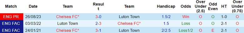 Phân tích tỷ lệ kèo hiệp 1 Luton Town vs Chelsea, 19h30 ngày 30/12	 - Ảnh 3
