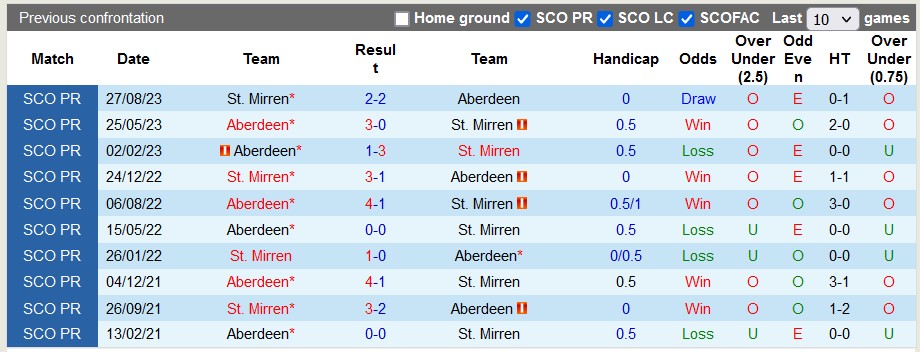 Nhận định, soi kèo Aberdeen vs St. Mirren, 22h00 ngày 30/12 - Ảnh 3