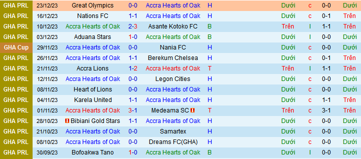 Nhận định, soi kèo Accra Hearts of Oak vs Bechem United, 22h00 ngày 31/12 - Ảnh 1