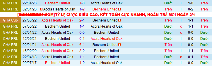 Nhận định, soi kèo Accra Hearts of Oak vs Bechem United, 22h00 ngày 31/12 - Ảnh 3
