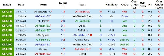 Nhận định, soi kèo Al-Fateh vs Al-Akhdoud, 22h00 ngày 30/12 - Ảnh 1