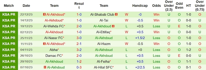 Nhận định, soi kèo Al-Fateh vs Al-Akhdoud, 22h00 ngày 30/12 - Ảnh 2