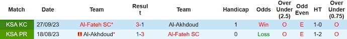 Nhận định, soi kèo Al-Fateh vs Al-Akhdoud, 22h00 ngày 30/12 - Ảnh 3