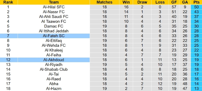 Nhận định, soi kèo Al-Fateh vs Al-Akhdoud, 22h00 ngày 30/12 - Ảnh 5