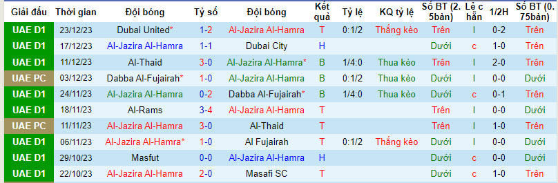 Nhận định, soi kèo Al-Jazira Al-Hamra vs Al Taawon, 19h50 ngày 30/12 - Ảnh 1