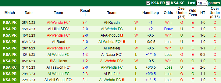 Nhận định, soi kèo Al-Shabab Club vs Al-Wehda, 1h00 ngày 31/12 - Ảnh 2