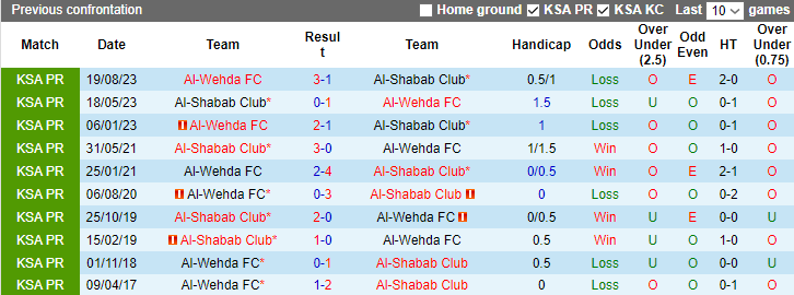 Nhận định, soi kèo Al-Shabab Club vs Al-Wehda, 1h00 ngày 31/12 - Ảnh 3