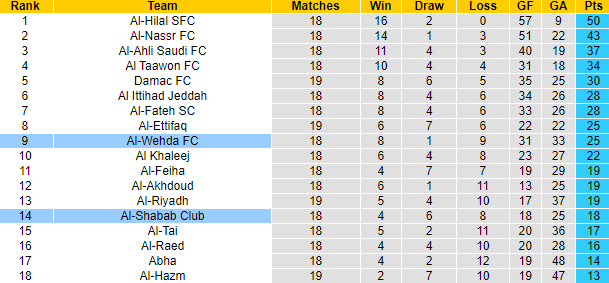 Nhận định, soi kèo Al-Shabab Club vs Al-Wehda, 1h00 ngày 31/12 - Ảnh 4